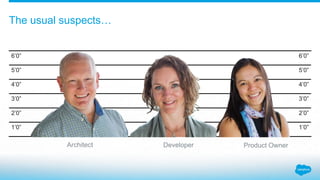 6’0” 6’0”
5’0” 5’0”
4’0” 4’0”
3’0” 3’0”
2’0” 2’0”
1’0” 1’0”
The usual suspects…
Architect Developer Product Owner
 