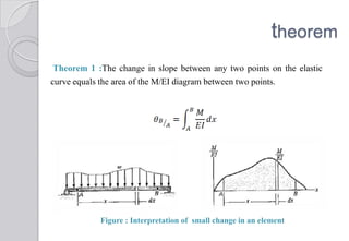 theorem
Theorem 1 :The change in slope between any two points on the elastic
curve equals the area of the M/EI diagram between two points.

Figure : Interpretation of small change in an element

 