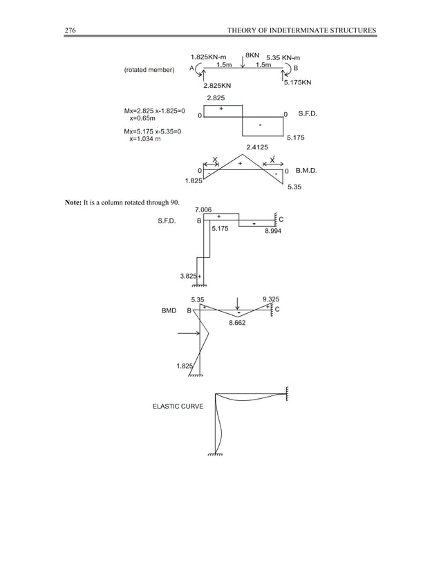 Moment distribution method PDF