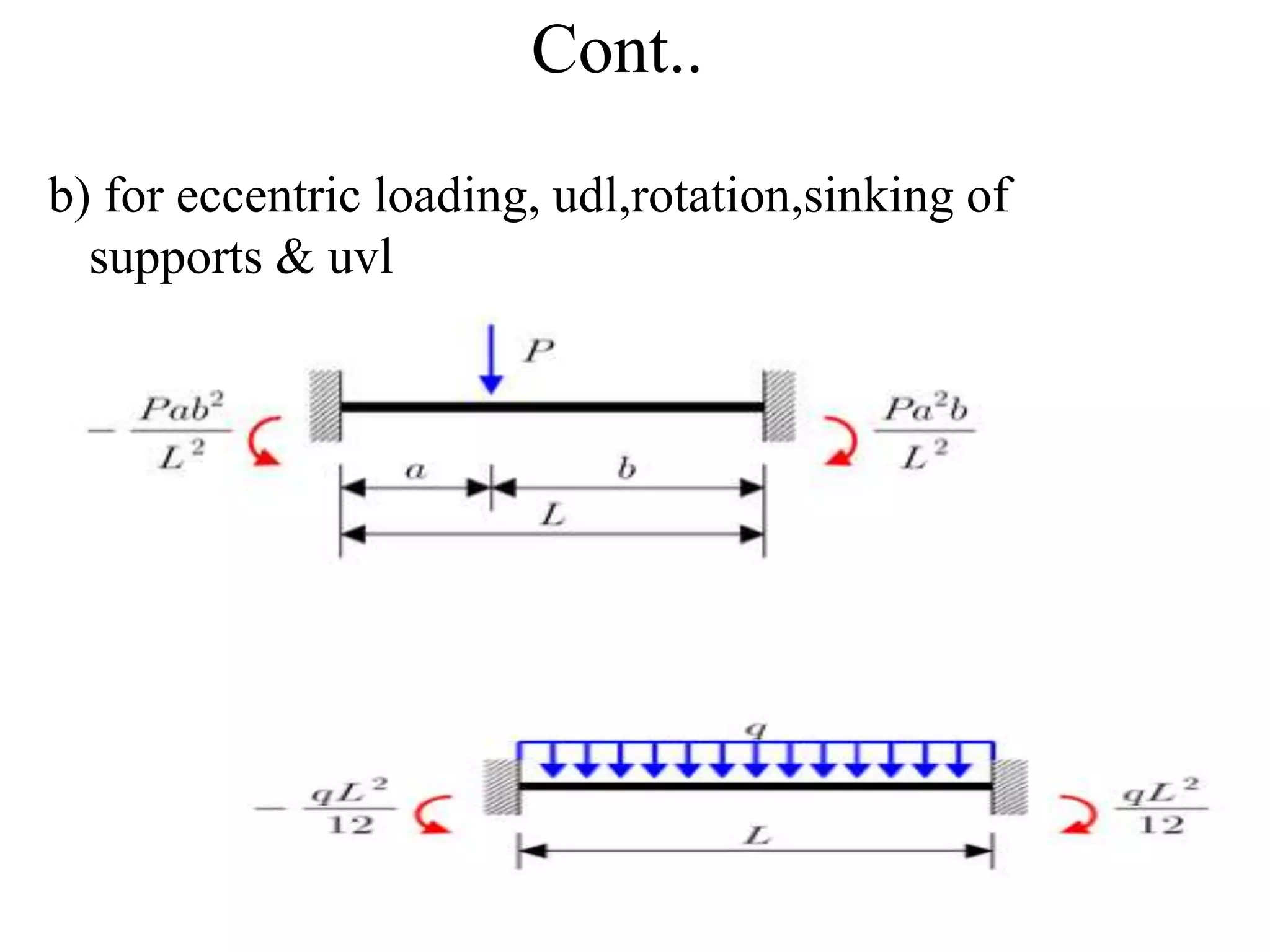 Cont..
b) for eccentric loading, udl,rotation,sinking of
supports & uvl
 