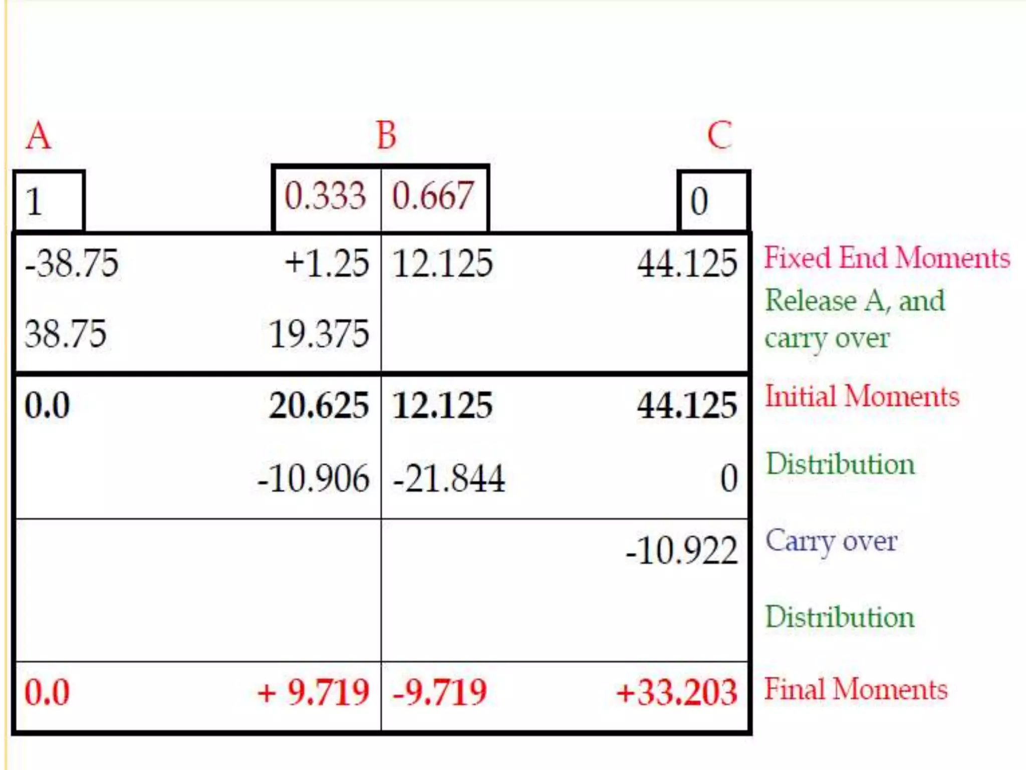 Moment Distribution Method SA-2