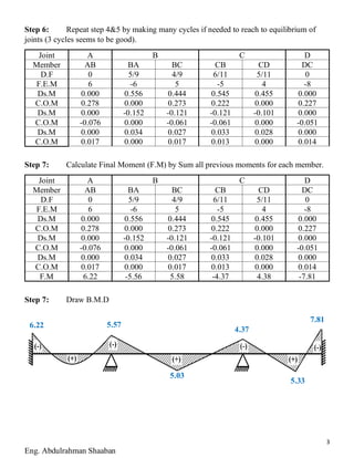 3
Eng. Abdulrahman Shaaban
Step 6: Repeat step 4&5 by making many cycles if needed to reach to equilibrium of
joints (3 cycles seems to be good).
Joint A B C D
Member AB BA BC CB CD DC
D.F 0 5/9 4/9 6/11 5/11 0
F.E.M 6 -6 5 -5 4 -8
Ds.M 0.000 0.556 0.444 0.545 0.455 0.000
C.O.M 0.278 0.000 0.273 0.222 0.000 0.227
Ds.M 0.000 -0.152 -0.121 -0.121 -0.101 0.000
C.O.M -0.076 0.000 -0.061 -0.061 0.000 -0.051
Ds.M 0.000 0.034 0.027 0.033 0.028 0.000
C.O.M 0.017 0.000 0.017 0.013 0.000 0.014
Step 7: Calculate Final Moment (F.M) by Sum all previous moments for each member.
Joint A B C D
Member AB BA BC CB CD DC
D.F 0 5/9 4/9 6/11 5/11 0
F.E.M 6 -6 5 -5 4 -8
Ds.M 0.000 0.556 0.444 0.545 0.455 0.000
C.O.M 0.278 0.000 0.273 0.222 0.000 0.227
Ds.M 0.000 -0.152 -0.121 -0.121 -0.101 0.000
C.O.M -0.076 0.000 -0.061 -0.061 0.000 -0.051
Ds.M 0.000 0.034 0.027 0.033 0.028 0.000
C.O.M 0.017 0.000 0.017 0.013 0.000 0.014
F.M 6.22 -5.56 5.58 -4.37 4.38 -7.81
Step 7: Draw B.M.D
6.22 5.57
4.37
7.81
5.03
5.33
 