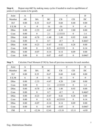 7
Eng. Abdulrahman Shaaban
Step 6: Repeat step 4&5 by making many cycles if needed to reach to equilibrium of
joints (3 cycles seems to be good).
Joint A B C D
Member AB BA BC CB CD DC
D.F 0.00 0.33 0.67 0.60 0.40 0.00
F.E.M 6 -9 16 -16 9 -9
DSm 0.00 -2.33 -4.67 4.20 2.80 0.00
Com 0.00 0 2.1 -2.33333 0 1.4
DSm 0.00 -0.70 -1.40 1.40 0.93 0.00
Com 0.00 0 0.7 -0.7 0 0.4667
DSm 0.00 -0.23 -0.47 0.42 0.28 0.00
Com 0.00 0 0.21 -0.23333 0 0.14
DSm 0.00 -0.07 -0.14 0.14 0.09 0.00
Com 0.00 0 0.07 -0.07 0 0.0467
Step 7: Calculate Final Moment (F.M) by Sum all previous moments for each member.
Joint A B C D
Member AB BA BC CB CD DC
D.F 0.00 0.33 0.67 0.60 0.40 0.00
F.E.M 6 -9 16 -16 9 -9
DSm 0.00 -2.33 -4.67 4.20 2.80 0.00
Com 0.00 0 2.1 -2.33333 0 1.4
DSm 0.00 -0.70 -1.40 1.40 0.93 0.00
Com 0.00 0 0.7 -0.7 0 0.4667
DSm 0.00 -0.23 -0.47 0.42 0.28 0.00
Com 0.00 0 0.21 -0.23333 0 0.14
DSm 0.00 -0.07 -0.14 0.14 0.09 0.00
Com 0.00 0 0.07 -0.07 0 0.0467
FM 6 -12.34 12.41 -13.18 13.11 -6.95
 
