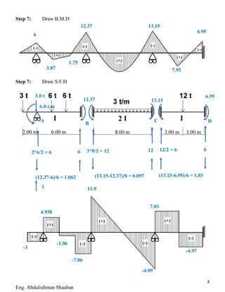 8
Eng. Abdulrahman Shaaban
Step 7: Draw B.M.D
Step 7: Draw S.F.D
6
12.37 13.15
6.95
A
B C D
6.0 t.m
12.37 13.15
6.95
2*6/2 = 6 6
(12.37-6)/6 = 1.062
3
3*8/2 = 12 12
(13.15-12.37)/8 = 0.097
12/2 = 6 6
(13.15-6.95)/6 = 1.03
-3
4.938
11.9
7.03
-4.97
-4.09
-1.06
1.75
3.87 7.95
3.0 t
-7.06
 