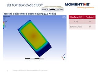 15 Copyright © 2015 Momentive Performance Materials Inc. All rights reserved.
SET TOP BOX CASE STUDY
Max Temp (oC) Predicted
Chip 94
Bottom surface 82
Baseline case: unfilled plastic housing (0.2 W/mK)
 
