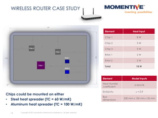 16 Copyright © 2015 Momentive Performance Materials Inc. All rights reserved.
WIRELESS ROUTER CASE STUDY
Element Heat input
Chip 1 8 W
Chip 2 3 W
Chip 3 3 W
RAM 1 2 W
RAM 2 2 W
Total 18 W
Chip 3
Chip 2
Chip 1
RAM 1
RAM 2
Chips could be mounted on either
• Steel heat spreader (TC = 60 W/mK)
• Aluminum heat spreader (TC = 100 W/mK)
Element Model Inputs
Heat transfer
coefficient
5 W/m2K
Emissivity e = 0.9
Box
dimensions
230 mm x 150 mm x 35 mm
 