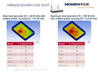 17 Copyright © 2015 Momentive Performance Materials Inc. All rights reserved.
WIRELESS ROUTER CASE STUDY
Chip 3
Chip 2
Chip 1
RAM 1
RAM 2
Steel heat spreader (TC = 60 W/mK) with
unfilled plastic housing (TC = 0.2 W/mK)
Aluminum heat spreader (TC = 100 W/mK)
with unfilled plastic housing (TC = 0.2 W/mK)
Element Temperature (oC)
Chip 1 89
Chip 2 82
Chip 3 82
RAM 1 80
RAM 2 80
Bottom face 80
Element Temperature (oC)
Chip 1 99
Chip 2 86
Chip 3 86
RAM 1 84
RAM 2 84
Bottom face 88
 