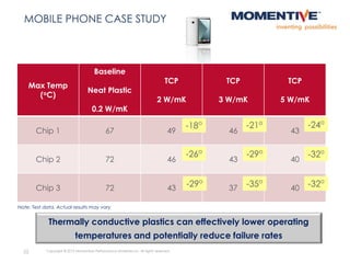 22 Copyright © 2015 Momentive Performance Materials Inc. All rights reserved.
MOBILE PHONE CASE STUDY
Max Temp
(oC)
Baseline
Neat Plastic
0.2 W/mK
TCP
2 W/mK
TCP
3 W/mK
TCP
5 W/mK
Chip 1 67 49 46 43
Chip 2 72 46 43 40
Chip 3 72 43 37 40
-18o
-26o
-29o
-21o
-29o
-35o
-32o
-32o
-24o
Thermally conductive plastics can effectively lower operating
temperatures and potentially reduce failure rates
Note: Test data. Actual results may vary
 