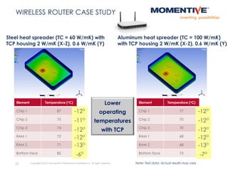 25 Copyright © 2015 Momentive Performance Materials Inc. All rights reserved.
WIRELESS ROUTER CASE STUDY
Chip 3
Chip 2
Chip 1
RAM 1
RAM 2
Steel heat spreader (TC = 60 W/mK) with
TCP housing 2 W/mK (X-Z), 0.6 W/mK (Y)
Aluminum heat spreader (TC = 100 W/mK)
with TCP housing 2 W/mK (X-Z), 0.6 W/mK (Y)
Element Temperature (oC)
Chip 1 77
Chip 2 70
Chip 3 70
RAM 1 68
RAM 2 68
Bottom face 73
Element Temperature (oC)
Chip 1 87
Chip 2 75
Chip 3 74
RAM 1 72
RAM 2 71
Bottom face 82
-12o
-11o
-12o
-12o
-13o
-6o
-12o
-12o
-12o
-12o
-13o
-7o
Lower
operating
temperatures
with TCP
Note: Test data. Actual results may vary
 