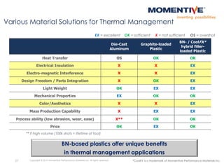 Various Material Solutions for Thermal Management
Die-Cast
Aluminum
Graphite-loaded
Plastic
BN- / CoolFX*
hybrid filler-
loaded Plastic
Heat Transfer OS OK OK
Electrical Insulation X X EX
Electro-magnetic Interference X X EX
Design Freedom / Parts Integration X OK EX
Light Weight OK EX EX
Mechanical Properties EX OK OK
Color/Aesthetics X X EX
Mass Production Capability X EX EX
Process ability (low abrasion, wear, ease) X** OK OK
Price OK EX OK
** If high volume (100k shots = lifetime of tool)
EX = excellent OK = sufficient X = not sufficient OS = overshot
27 Copyright © 2015 Momentive Performance Materials Inc. All rights reserved.
BN-based plastics offer unique benefits
in thermal management applications
*CoolFX is a trademark of Momentive Performance Materials Inc.
 