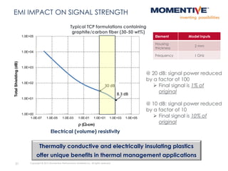 Electrical (volume) resistivity
EMI IMPACT ON SIGNAL STRENGTH
31 Copyright © 2015 Momentive Performance Materials Inc. All rights reserved.
1.0E+00
1.0E+01
1.0E+02
1.0E+03
1.0E+04
1.0E+05
1.0E-07 1.0E-05 1.0E-03 1.0E-01 1.0E+01 1.0E+03 1.0E+05
TotalShielding(dB)
r (-cm)
8.3 dB
30 dB
Element Model Inputs
Housing
thickness
2 mm
Frequency 1 GHz
@ 20 dB: signal power reduced
by a factor of 100
 Final signal is 1% of
original
@ 10 dB: signal power reduced
by a factor of 10
 Final signal is 10% of
original
Thermally conductive and electrically insulating plastics
offer unique benefits in thermal management applications
Typical TCP formulations containing
graphite/carbon fiber (30-50 wt%)
 