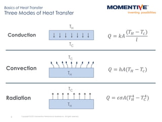 Basics of Heat Transfer
Three Modes of Heat Transfer
6
TH
TC
𝑄 = 𝑘𝐴
(𝑇 𝐻 − 𝑇𝑐)
𝑙
Conduction
𝑄 = 𝑕𝐴(𝑇 𝐻 − 𝑇𝑐)Convection
TH
TC
𝑄 = 𝜖𝜍𝐴(𝑇 𝐻
4
− 𝑇𝐶
4
)Radiation
TH
TC
Copyright © 2015 Momentive Performance Materials Inc. All rights reserved.
 