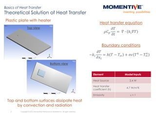 7
Basics of Heat Transfer
Theoretical Solution of Heat Transfer
Heat transfer equation
Copyright © 2015 Momentive Performance Materials Inc. All rights reserved.
Bottom view
Top view
Element Model Inputs
Heat Source 2.4 W
Heat transfer
coefficient (h)
4.7 W/m2K
Emissivity e = 1
Plastic plate with heater
Top and bottom surfaces dissipate heat
by convection and radiation
𝜌𝐶 𝑝
𝜕𝑇
𝜕𝑡
= 𝛻 ∙ 𝑘𝑖 𝛻𝑇
Boundary conditions
−𝑘𝑖
𝜕𝑇
𝜕𝑥𝑖
= 𝑕 𝑇 − 𝑇∞ + 𝜍𝜖 𝑇4
− 𝑇∞
4
 