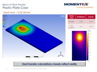 8
Temp
(oC)
Predicted Actual
Heater 125 124
Top
surface
119 110
Neat resin – 0.35 W/mK
Basics of Heat Transfer
Plastic Plate Case
Heat transfer calculations closely reflect reality
Copyright © 2015 Momentive Performance Materials Inc. All rights reserved.
 
