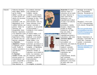 Emoción Todas las emociones
tienen alguna función
que les confiere
utilidad y permite que
el sujeto ejecute con
eficacia las reacciones
conductuales
apropiadas y ello con
independencia de la
cualidad hedónica que
generen. Incluso las
emociones más
desagradables tienen
funciones importantes
en la adaptación social
y el ajuste personal.
Según Reeve (1994),
la emoción tiene tres
funciones principales:
a. Funciones
adaptativas: Prepara
al organismo para la
acción. Facilita la
conducta apropiada a
cada situación
(Darwin).
b. Funciones
sociales: Permite a las
personas predecir el
comportamiento que
vamos a desarrollar y
a nosotros el suyo.
Estas funciones se
La conducta emocional
está controlada por
múltiples sistemas
corticales y subcorticales,
siendo el sistema límbico
el principal de ellos. Todos
estos sistemas están
interconectados entre sí y
tienen aferencias de los
sistemas sensoriales y
cognitivos, lo cual permite
el procesamiento y
modulación de la conducta
emocional.
El sistema límbico es el
complejo cerebral más
implicado en la emoción.
Está compuesto por el
lóbulo límbico y sus
conexiones con otras
estructuras que incluyen la
formación hipocámpica, la
amígdala, y el hipotálamo.
Las conexiones con la
formación reticular se
relacionan con el estado de
alerta. Las conexiones con
las estructuras corticales
sensoriales permiten las
representaciones
emocionales de los
estímulos.
La amígdala se encuentra
Depresión: El estado
depresivo mayor se
caracteriza por un estado
de ánimo depresivo la
mayor parte del día,
disminución en la
capacidad para el placer
en todas o casi todas las
actividades,
pensamientos suicidas,
insomnio o hipersomnia,
perdida de energía,
sentimientos de culpa,
baja auto estima y
disminución en la
capacidad para pensar y
concentrase, entre otras.
Trastorno bipolar:
Desorden de
personalidad con
alteraciones del estado de
ánimo; periodos
maniacos y periodos
depresivos. En la fase
maniaca el individuo
experimenta una
autoestima
exageradamente elevada,
gran creatividad,
agitación psicomotora, y
disminución en las horas
de sueño, entre otros
síntomas.
Psicología de la emoción,
cap. 2: Procesamiento
Emociona. Recuperado de
http://www.psicocode.com
/resumenes/2EMOCION.p
df
Moradela E. (16 de abril
de 2012). Neuropsicología
de la emoción. Recuperado
de
http://www.portalesmedic
os.com/publicaciones/artic
les/4299/1/Neuropsicologi
a-de-la-Emocion.html
Recinto Universitario de
Mayagüez, Universidad de
Puerto Rico. Trastornos
mentales o emocionales.
Recuperado de
http://www.uprm.edu/p/sei
/trastornos_mentales_o_e
mocionales
 