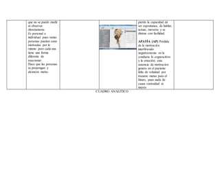 CUADRO ANALITICO
que no se puede medir
ni observar
directamente.
Es personal e
individual pues varias
personas pueden estar
motivadas por lo
mismo pero cada una
tiene una forma
diferente de
reaccionar.
Hace que las personas
se propongan y
alcancen metas.
pierde la capacidad de
ser espontanea, de hablar,
actuar, moverse y se
distrae con facilidad.
APATÍA (AP) Perdida
de la motivación
interfiriendo
negativamente en la
conducta lo cognoscitivo
y la emoción; esta
ausencia de motivación
genera en el paciente
falta de voluntad por
trazarse metas para el
futuro, pues nada de
causa curiosidad ni
interés
 