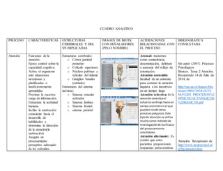 CUADRO ANALITICO
PROCESO CARACTERISTICAS ESTRUCTURAS
CEREBRALES Y DEL
SN IMPLICADAS
IMAGEN DE BIOTK
CON SEÑALADORES
(PIN O NOMBRE)
ALTERACIONES
RELACIONADAS CON
EL PROCESO
BIBLIOGRAFICA
CONSULTADA
Atención Funciones de la
atención:
Ejerce control sobre la
capacidad cognitiva.
Activa el organismo
ante situaciones
novedosas y
planificadas o
insuficientemente
aprendidas.
Previene la excesiva
carga de información.
Estructura la actividad
humana.
facilita la motivación
consciente hacia el
desarrollo de
habilidades y
determina la dirección
de la atención(la
motivación)
Asegura un
procesamiento
perceptivo adecuado
de los estímulos
Estructuras cerebrales:
o Córtex parietal
posterior
o Coliculo superiores
o Núcleos pulvinar y
reticular del tálamo
o Ganglios basales
(estriado)
Estructuras del sistema
nervioso:
o Sistema reticular
activador
o Sistema límbico
o Sistema frontal
o sistema parietal
Arousal: trastornos
como somnolencia,
desorientación, delirium
o ausencia del reflejo de
orientación.
Atención sostenida:
facultad de un asistente
para sostener la atención
inquieta a los incentivos
en un tiempo largo
Atención selectiva: En la
atenciónselectivael
esfuerzose dirige haciaun
campo concretoenel que
puedenincidirotros
procesospsíquicos.Este
tipode atenciónse utiliza
muchocomo métodode
investigaciónde laeficacia
del procesamiento
simultáneo.
Atención alternante: Es
común que estos
pacientes proporcionen
respuestas perseverativas
Sin autor (2007). Procesos
Psicológicos
Básicos. Tema 2 Atención.
Recuperado 14 de Julio de
2014, de
http://rua.ua.es/dspace/bits
tream/10045/3834/26/TE
MA%202_PROCESOS%2
0PSICOL%C3%93GICOS
%20BASICOS.pdf
Atención. Recuperado de
http://www.neuropsicol.or
g/Np/atencion.htm
 