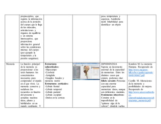 propioceptivo, que
registra la información
acerca de la posición
del cuerpo que le llega
de los músculos,
articulaciones y
órganos de equilibrio
y un sistema
interoceptivo, que
proporciona
información general
sobre las condiciones
internas del cuerpo
(por ejemplo la
temperatura y la
presión sanguínea).
peso, temperatura y
aspereza. Asimbolia
táctil: Inhabilidad para
identificar un objeto
Memoria La función principal
de la memoria es
proporcionar a los
seres humanos los
conocimientos
necesarios para
comprender el mundo
en el que viven. La
memoria conserva y
reelabora los
recuerdos en función
del presente y
actualiza nuestras
ideas, planes y
habilidades en un
mundo cambiante. Y
Estructuras
subcorticales:
-Hipocampo
-Cerebelo
-Amígdala
-Ganglios basales y
memoria motriz
Estructuras corticales:
-Lóbulo frontal
-Lóbulo temporal
-Lóbulo parietal
-Lóbulo occipital
-Daños en la corteza
HIPERMNESIA
Supone un incremento
anormal de la capacidad
de memorizar. Entre los
distintos casos que
existen, podemos citar:
Idiots savants: Personas
con una enorme
capacidad para
memorizar datos, aunque
son deficientes mentales.
Fenómenos obsesivos:
Consiste en la
imposibilidad de
“quitarse algo de la
cabeza”, dándole vueltas
Kundera M. La memoria
Humana. Recuperado de
http://www.mcgraw-
hill.es/bcv/guide/capitulo/
8448180607.pdf
Castillo M. Alteraciones
de la memoria y
posibilidades de mejora.
Recuperado de
http://www.um.es/sabio/do
cs-
cmsweb/aulademayores/alt
eraciones_memoria.pdf
 