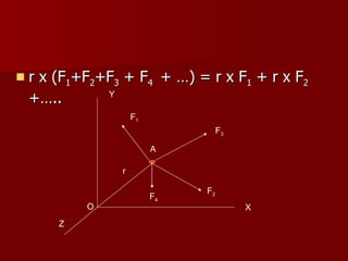 r x ( F 1 +F 2 +F 3  + F 4  + …) = r x F 1  + r x F 2  +….. X Y Z F 1 F 2 F 3 F 4 A O r 