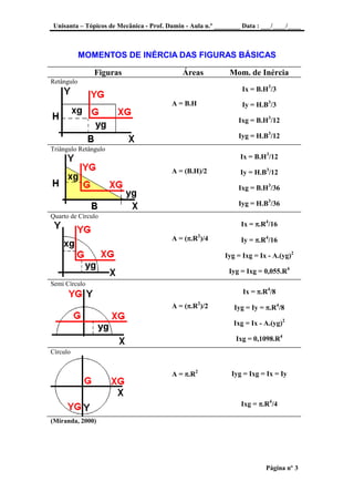 Unisanta – Tópicos de Mecânica - Prof. Damin - Aula n.º ________ Data : ___/____/____
Página nº 3
MOMENTOS DE INÉRCIA DAS FIGURAS BÁSICAS
Figuras Áreas Mom. de Inércia
Retângulo
A = B.H
Ix = B.H3
/3
Iy = H.B3
/3
Ixg = B.H3
/12
Iyg = H.B3
/12
Triângulo Retângulo
A = (B.H)/2
Ix = B.H3
/12
Iy = H.B3
/12
Ixg = B.H3
/36
Iyg = H.B3
/36
Quarto de Círculo
A = (.R2
)/4
Ix = .R4
/16
Iy = .R4
/16
Iyg = Ixg = Ix - A.(yg)2
Iyg = Ixg = 0,055.R4
Semi Círculo
A = (.R2
)/2
Ix = .R4
/8
Iyg = Iy = .R4
/8
Ixg = Ix - A.(yg)2
Ixg = 0,1098.R4
Círculo
A = .R2
Iyg = Ixg = Ix = Iy
Ixg = .R4
/4
(Miranda, 2000)
 