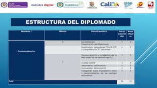 ESTRUCTURA DEL DIPLOMADO
Momento 1

Módulo

0

Unidad temática

Horas
Horas
presenci virtual
ales
es

Total

2

6

2

Reconocimiento y ampliación de la
Red personal de aprendizaje PLE
1

4

Enseñanza y aprendizaje: TPACK-CTS
y competencias TIC docentes –

Contextualización

Sensibilización
Presentación del Diplomado

4

3

Análisis del PLE
Alistamiento del Proyecto
Formulación del proyecto
Indagando sobre el problema: Visita
y reconocimiento de los portales
educativos

4
4
4
4

3
3
3
3

30

19

 