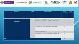 Momento 2

Horas
presenciales

Horas
virtuales

Estrategias pedagógicas para hacer innovación en
las aulas: ABP, estrategia 1:1 y aprendizaje activo

10

8

4

2

Desarrollo del proyecto

10

5

Competencias para el aprendizaje en el Siglo XXI - II

Total

Unidad temática

Ampliación de la red personal de aprendizaje

Adaptación

Módulo

6

2

30

17

 