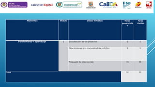 Momento 5

Módulo

Transformando el aprendizaje

5

Unidad temática

Horas
virtuales

Socialización de los proyectos

5

5

Orientaciones a la comunidad de práctica

5

5

Propuesta de intervención

Total

Horas
presenciale
s

10

10

20

20

 