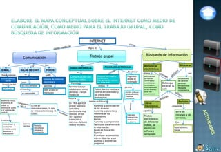 INTERNET
                                                                                              Para el


                                                                                               Trabajo grupal                                               Búsqueda de Información
                          Comunicación
                                                      con                                                                                                 Bibliotecas                           Bitácoras
                                                                          VIDEOCONFERENCIA                       PIZARRAS ELECTRÓNICAS
E-MAIL                 SALAS DE CHAT                   FOROS                                                                                              electrónicas
                                                                                   es                                                   Pueden ser
                            es
                                                                                                                                                          ofrece                                        son
 Puede contener
                                                                          Comunicación con              Proyectar una imagen y         Digitales:         publicaciones
Archivos, gráficos,   Comunicación Directa                                                              escribir sobre                                    periódicas
                                                  sistema de tableros     audio y video                 ella, guardarlas, imprimir
                                                                                                                                       desde el                                              anotaciones
     sonido                                                                                                                                               científicas y                      de carácter
                        entre                     electrónico                                           las, entre otras.              ordenador
                                                                          Permite                                                                         tecnológicas      Datos que        personal
 Enviar y recibir                                                                                                                                         nacionales e
                        Dos o más personas        permite               Permite trabajo                utiliza
                                                                                                                                     permite              internacionales
                                                                                                                                                                            están el la      enriquecidas
                                                                                                                                                                                             Mediante
  Información         utilizando                  leer y colocar        colaborativo entre         Tablet Monitor realiza el                              en las diversas   web              comentarios
                                                                        personas a largas          control del ordenador y           Escribir y dibujar   áreas del
                         el computador            mensajes                                                                                                conocimiento
                                                                        distancias                 las anotaciones                   Almacenamiento
                                                                                                                                     Visualizar
                                                                        Historia                   manuscritas                       Interactuar
ambiente físico,                                                                              Aportes en Educación                                                                           Portales
el sistema de                                                            En 1964 apere el                                                                  Libros
video, el                             la red de                          primer teléfono           Aumenta la participación                                Electrónicos              comprende
sistema de audio                      comunicaciones, la sala            con video                 de los alumnos.
y el sistema de                                                                                                                                           aquellos
                                      de videoconferencia y el           conferencia muy           Aumenta la atención y                                                                   serie de
control
                                      CODEC                              costoso, en los           retentiva de los                    Digitales                                           recursos y de
                                                                         70’s aparece              estudiantes                         Interactivas:
                                                                                                                                                          Textos
                                                                                                                                                          electrónicos                     servicios.
En educación                                                             transición a              Motiva.                             directo en
                                                                         sistemas digitales        Aumenta la comprensión              la pizarra         de diferente                    Ejm
  Interactuar y            Aspectos
                                        Pantalla,                        reduce el costo.          Facilita el tratamiento de                             índole, se
  compartir                técnicos
                                        micrófonos,                                                la información.                                        abren con                       buscadores,
  criterios entre
  docentes y
                                        cámaras e                                                  Ayuda en Educación
                                                                                                                                                          software                        foros
  estudiantes
                                        iluminación                                                Especial
                                                                                                   El profesor se concentra
                                                                                                                                                          apropiado
                                                                                                   más en observar a sus
                                                                                                   alumnos y atender sus
                                                                                                   preguntas
 