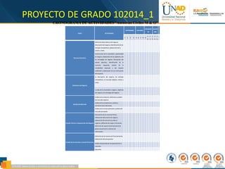 PROYECTO DE GRADO 102014_1
FASES ACTIVIDADES
SEPTIEMBRE OCTUBRE
NOVIEMB
RE
DICIEM
BRE
1 2 3 4 5 6 7 8 9
1
0
1
1
1
2
1
3
1
4
1
5
1
6
Resumen Ejecutivo
Definicióndatos básicos del negocio,
descripción del negocio, identificaciónde las
ventajas competitivas, elaboración de la
misión y visión.
Construcción de la necesidad u oportunidad
de negocio, elaboración de los objetivos y de
las estrategias de negocio, descripción del
equipo ejecutivo, identificación de la
inversión requerida, análisis de la
rentabilidad esperada y del impacto
ambiental y elaboración de las conclusiones
del proyecto.
Definición del Negocio
La descripción del negocio, las ventajas
competitivas, el mercado objetivo, misión y
visión.
La idea de la necesidad o negocio, objetivos
del negocio y la estrategia del negocio.
Estudio del Mercado
Análisis de la industria, definicióny análisis
del mercado objetivo
Análisis de la competencia, análisis y
pronóstico de la demanda,
Análisis de la comercialización y análisis del
mercado proveedor
Estudio Técnico y Organización del Negocio
Descripción de los recursos físicos,
elaboracióndel proceso de negocio,
elaboraciónde estructura jurídica y
orgánica, definición de cargos y funciones,
definiciónde requerimientode personal,
gastos de personal y sistemas de
información.
Estudio de la inversión y estudio financiero
Definiciónde las fuentes de financiamiento,
elaboracióndel presupuesto
Análisis del periodo de recuperaciónde la
inversión
Ejecución
CRONOGRAMA DE ACTIVIDADES “Asesorías Civiles M & O”
 