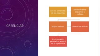 CREENCIAS
Son los contenidos
de los esquemas
Resultado entre
esquemas y
realidad
Mapas internos Sentido del mundo
Se construyen y
generalizan a partir
de la experiencia
 