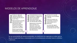 MODELOS DE APRENDIZAJE
Enactivo
Se basa en algo que
realizamos desde los
primeros días de vida: la
acción física.
Representación actuante,
procesamiento de la
información sobre
aquello que tenemos
cerca que nos llega a
través de los sentidos.
Modo de aprendizaje
equiparable a la etapa
sensoriomotriz de Piaget
Icónico
Se fundamenta en el uso
de dibujos e imágenes en
general que puedan
servir para aportar
información sobre algo
más allá de ellas mismas.
Representa la transición
de lo concreto a lo
abstracto, y por tanto
presenta características
que pertenecen a estas
dos dimensiones.
Simbólico
Se basa en el uso del
lenguaje, ya sea hablado
o escrito.
Como se accede a los
contenidos y procesos
relacionados con lo
abstracto.
Los otros dos siguen
produciéndose cuando
se aprende de este modo
Se van presentando de manera escalonada, uno detrás del otro siguiendo un orden que va
desde el modo más físico y relacionado con lo inmediatamente accesible hasta lo simbólico
y abstracto.
 
