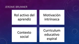 JEROME BRUNNER
Rol activo del
aprendiz
Motivación
intrínseca
Contexto
social
Curriculum
educativo
espiral
 