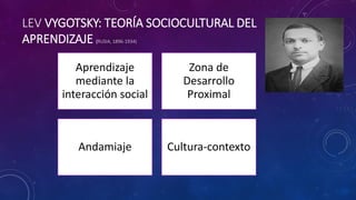 LEV VYGOTSKY: TEORÍA SOCIOCULTURAL DEL
APRENDIZAJE (RUSIA, 1896-1934)
Aprendizaje
mediante la
interacción social
Zona de
Desarrollo
Proximal
Andamiaje Cultura-contexto
 