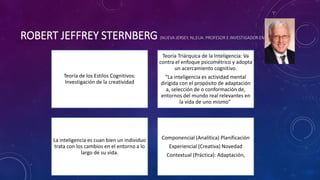 ROBERT JEFFREY STERNBERG (NUEVA JERSEY, NJ,EUA. PROFESOR E INVESTIGADOR EN YALE)
Teoría de los Estilos Cognitivos:
Investigación de la creatividad
Teoría Triárquica de la Inteligencia: Va
contra el enfoque psicométrico y adopta
un acercamiento cognitivo.
“La inteligencia es actividad mental
dirigida con el propósito de adaptación
a, selección de o conformación de,
entornos del mundo real relevantes en
la vida de uno mismo”
La inteligencia es cuan bien un individuo
trata con los cambios en el entorno a lo
largo de su vida.
Componencial (Analítica) Planificación
Experiencial (Creativa) Novedad
Contextual (Práctica): Adaptación,
 