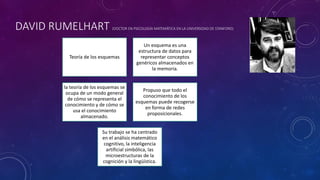 DAVID RUMELHART (DOCTOR EN PSICOLOGÍA MATEMÁTICA EN LA UNIVERSIDAD DE STANFORD)
Teoría de los esquemas
Un esquema es una
estructura de datos para
representar conceptos
genéricos almacenados en
la memoria.
la teoría de los esquemas se
ocupa de un modo general
de cómo se representa el
conocimiento y de cómo se
usa el conocimiento
almacenado.
Propuso que todo el
conocimiento de los
esquemas puede recogerse
en forma de redes
proposicionales.
Su trabajo se ha centrado
en el análisis matemático
cognitivo, la inteligencia
artificial simbólica, las
microestructuras de la
cognición y la lingüística.
 