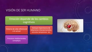VISIÓN DE SER HUMANO
Emoción depende de los cambios
cognitivos
Historia de vida referencial
a lo actual
Procesos mediacionales
complejos
Excluye importancia de
relaciones interpersonales,
vínculos tempranos etc.
 