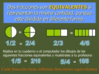 Dos fracciones son  EQUIVALENTES  si representan la misma cantidad, aunque este dividida en diferente forma. = = 1/2 2/4 = = = 2/3 4/6 1/5 2/10 5/4 10/8 Realiza en tu cuaderno o el computador los dibujos de las siguientes fracciones equivalentes y muéstralas a tu profesora: Cada fracción tiene infinitas fracciones equivalentes 