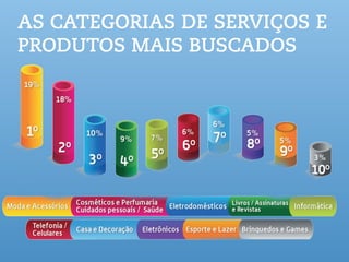 AS CATEGORIAS DE SERVIÇOS E
PRODUTOS MAIS BUSCADOS
 