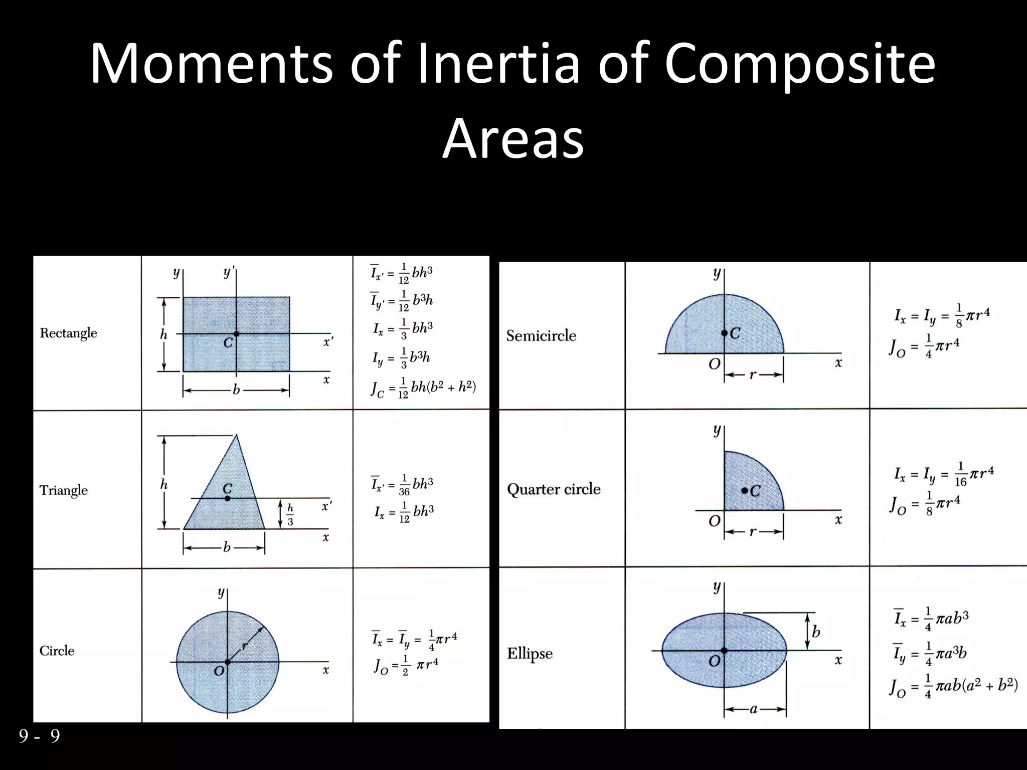 Moments of Inertia of Composite
Areas
9 - 9
 