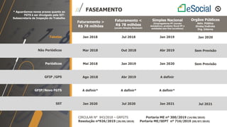 FASEAMENTO
Faturamento >
R$ 78 milhões
Faturamento <
R$ 78 milhões
(exceto Simples Nacional)
Simples Nacional
(Empregadores PF (exceto
doméstico), produtor Rural PF e
entidades sem fins lucrativos)
Orgãos Públicos
Adm. Pública
Direta/Indireta
Org. Interna
Tabelas
Não Periódicos
Periódicos
GFIP /GPS
GFIP/Novo FGTS
SST
CIRCULAR N° 843/2018 – GRFGTS Portaria ME nº 300/2019 (14/06/2019)
Resolução nº926/2019 (29/05/2019) Portaria ME/SEPT nº 716/2019 (05/07/2019)
* Aguardamos novos prazos quanto ao
FGTS à ser divulgado pela SIT-
Subsecretaria de Inspeção do Trabalho
Jan 2018
Mar 2018
Mai 2018
Ago 2018
A definir*
Jan 2020
Jul 2018
Out 2018
Jan 2019
Abr 2019
A definir*
Jul 2020
Jan 2019
Abr 2019
Jan 2020
A definir
A definir*
Jan 2021
Jan 2020
Sem Previsão
Sem Previsão
Jul 2021
 