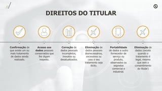 DIREITOS DO TITULAR
Confirmação de
que existe um ou
mais tratamento
de dados sendo
realizado.
Acesso aos
dados pessoais
conservados que
lhe digam
respeito.
Correção de
dados pessoais
incompletos,
inexatos ou
desatualizados.
Eliminação de
dados pessoais
desnecessários,
excessivos ou
caso o seu
tratamento seja
ilícito.
Portabilidade
de dados a outro
fornecedor de
serviço ou
produto,
observados ou
segredos
comercial e
industrial.
Eliminação de
dados (exceto
quando o
tratamento é
legal, mesmo
que sem o
consentimento
do titular)
 