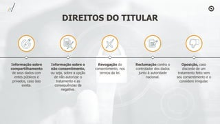 DIREITOS DO TITULAR
Informação sobre
compartilhamento
de seus dados com
entes públicos e
privados, caso isso
exista.
Informação sobre o
não consentimento,
ou seja, sobre a opção
de não autorizar o
tratamento e as
consequências da
negativa.
Revogação do
consentimento, nos
termos da lei.
Reclamação contra o
controlador dos dados
junto à autoridade
nacional.
Oposição, caso
discorde de um
tratamento feito sem
seu consentimento e o
considere irregular.
 