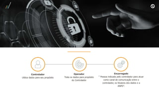 Controlador
Utiliza dados para seu propósito
Encarregado
“ Pessoa indicada pelo controlador para atuar
como canal de comunicação entre o
controlador, os titulares dos dados e a
ANPD”.
Operador
Trata os dados para propósito
do Controlador
 
