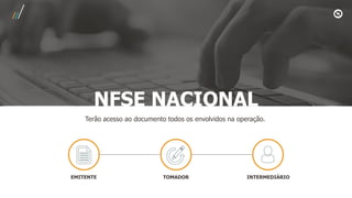 EMITENTE TOMADOR INTERMEDIÁRIO
NFSE NACIONAL
Terão acesso ao documento todos os envolvidos na operação.
 