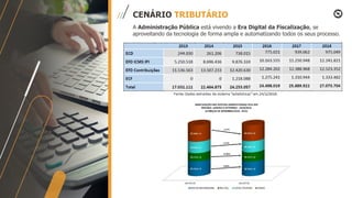 CENÁRIO TRIBUTÁRIO
A Administração Pública está vivendo a Era Digital da Fiscalização, se
aproveitando da tecnologia de forma ampla e automatizando todos os seus processo.
 
