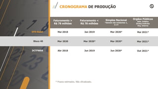 CRONOGRAMA DE PRODUÇÃO
EFD-Reinf
Bloco 40
DCTFWEB
Mai 2018
Mar 2020
Abr 2018
Jan 2019
Mar 2020*
Jun 2019
Mar 2020*
Mar 2020*
Jun 2020*
Mai 2021*
Mar 2021*
Out 2021*
Faturamento >
R$ 78 milhões
Faturamento <
R$ 78 milhões
Simples Nacional
*demais não existentes 1,
2 e 4
Orgãos Públicos
Adm. Pública
Direta/Indireta
Org. Interna
* Prazos estimados. Não oficializado.
 
