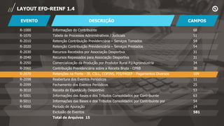 LAYOUT EFD-REINF 1.4
DESCRIÇÃO CAMPOSEVENTO
R-1000
R-1070
R-2010
R-2020
R-2030
R-2040
R-2050
R-2060
R-2070
R-2098
R-2099
R-3010
R-5001
R-5011
R-9000
68
51
54
54
31
31
34
38
109
11
25
53
63
54
14
581
Informações do Contribuinte
Tabela de Processos Administrativos / Judiciais
Retenção Contribuição Previdenciária – Serviços Tomados
Retenção Contribuição Previdenciária – Serviços Prestados
Recursos Recebidos por Associação Desportiva
Recursos Repassados para Associação Desportiva
Comercialização da Produção por Produtor Rural PJ/Agroindústria
Contribuição Previdenciária sobre a Receita Bruta - CPRB
Retenções na Fonte - IR, CSLL, COFINS, PIS/PASEP - Pagamentos Diversos
Reabertura dos Eventos Periódicos
Fechamento dos Eventos Periódicos
Receita de Espetáculo Desportivo
Informações das Bases e dos Tributos Consolidados por Contribuinte
Informações das Bases e dos Tributos Consolidados por Contribuinte por
Período de Apuração
Exclusão de Eventos
Total de Arquivos 15
 