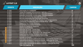LAYOUT 2.0
DESCRIÇÃO CAMPOSEVENTO
R-1000
R-1070
R-2010
R-2020
R-2030
R-2040
R-2050
R-2060
R-2098
R-2099
R-3010
R-4005
R-4010
R-4020
R-4040
R-4098
R-4099
R-9000
R-9001
R-9002
R-9011
R-9012
68
52
54
54
31
31
34
39
11
25
53
??
123
97
24
11
20
14
63
62
54
60
980
Informações Do Contribuinte
Tabela De Processos Administrativos / Judiciais
Retenção Contribuição Previdenciária – Serviços Tomados
Retenção Contribuição Previdenciária – Serviços Prestados
Recursos Recebidos Por Associação Desportiva
Recursos Repassados Para Associação Desportiva
Comercialização Da Produção Por Produtor Rural Pj/Agroindústria
Contribuição Previdenciária Sobre A Receita Bruta - CPRB
Reabertura Dos Eventos Periódicos
Fechamento Dos Eventos Periódicos
Receita De Espetáculo Desportivo
Sistema Compartilhado
Retenções Na Fonte - Pessoa Física
Retenções Na Fonte - Pessoa Jurídica
Retenções Na Fonte - Beneficiários Não Identificados
Reabertura Dos Eventos Periódicos Série R-4000
Fechamento Dos Eventos Periódicos Série R-4000
Exclusão De Eventos
Informações De Bases E Tributos Por Evento - Contribuição Previdenciária
Informações De Bases E Tributos Por Evento - Retenções Na Fonte
Informações Consolidadas De Bases E Tributos - Contribuição Previdenciária
Informações Consolidadas De Bases E Tributos - Retenções Na Fonte
Total De Arquivos 21
 