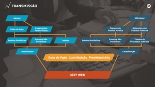 TRANSMISSÃO
DCTF WEB
eSocial
Folha de Pgto
Pagamentos
Pessoa Física
Eventos Periódicos
Eventos Não
Periódicos
Tabelas
Consolidação
EFD-Reinf
Retenções dos
Tributos Federais
Pagamento
Pessoa Jurídica
Tabelas de
Processos Judiciais
Eventos Não
Periódicos
Eventos Periódicos
Consolidação
Guia de Pgto
PCC
Guia de Pgto
IRRF
Guia de Pgto
Contribuição
PrevidenciáriaGuia de Pgto Contribuição Previdenciária
 