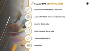 FLUXO DAS INFORMAÇÕES
Enviar fechamento eSocial / EFD-Reinf
Acessar DCTFWeb manualmente (internet)
Escolher Declaração
Editar / Ajustar Declaração
Transmitir Declaração
Emitir Guia
 